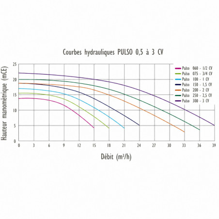 Bomba de filtración PULSO 3 hp Monofásica 38m3/h