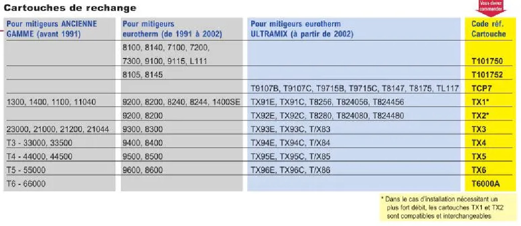 Kit d'adaptation TK1300 Watts Eurotherm