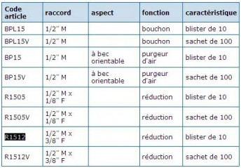 Riduzione per radiatore in acciaio 15x21/12x17