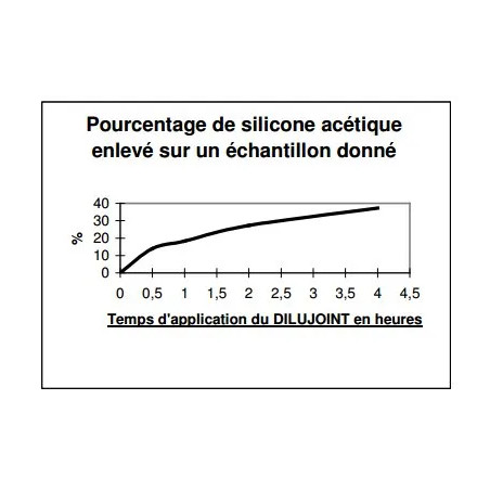 Dilujoint, pate dissolvante pour joint silicone, tube 125 ml nouvelle formule