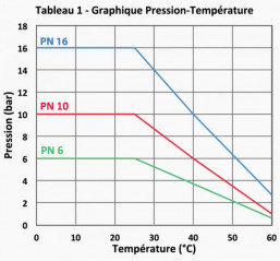 Douille PVC pression cannelée 20 mm, à coller mâle 20 mm PN16