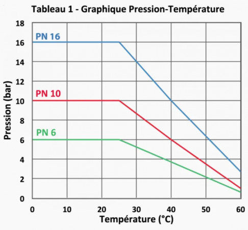 Douille PVC pression cannelée 20 mm, à coller mâle 20 mm PN16