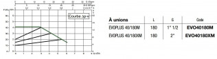 Circulatiepomp EVOPLUS 40/180XM 2