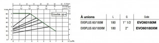 Circulatiepomp EVOPLUS 60/180XM 2