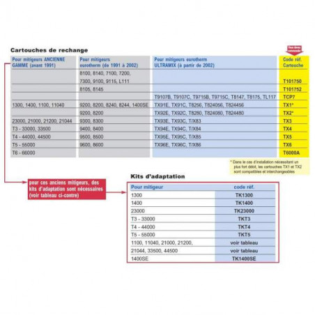 TKENT1 Kit adattatore Eurotherm Watts