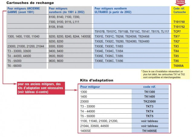 Kit adaptation pour mitigeur thermostatique encastré 1"  avant 1991 vers ultramix TX4 WATTS TKENT3 - Image 4/4