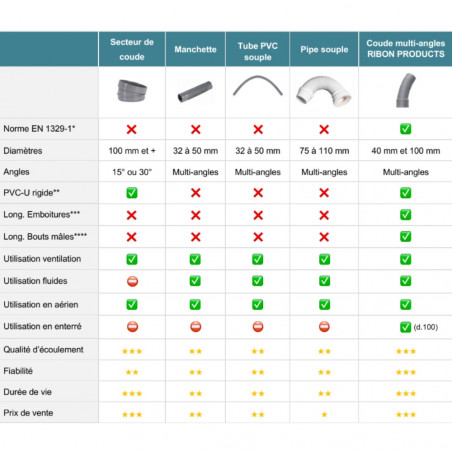 Codo multiángulo PVC 40 mm 5°/10°/15° macho hembra