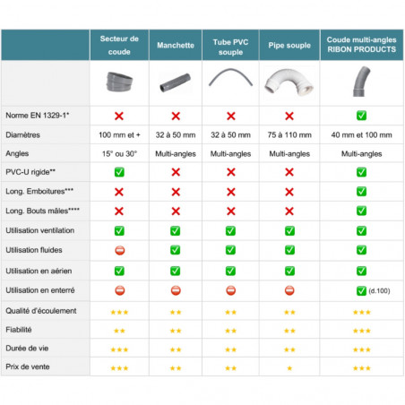 PVC bocht 100 mm multi-hoeken 5°/10°/15° te snijden mannelijke vrouwelijke RIBON SEG100S - Afbeelding 6/7