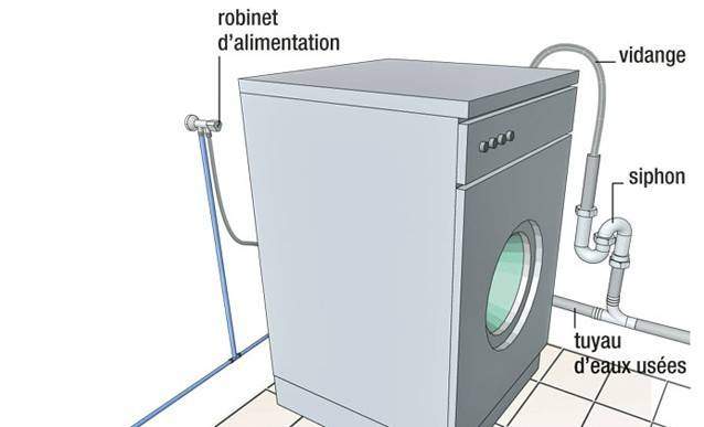 Washing machine connections